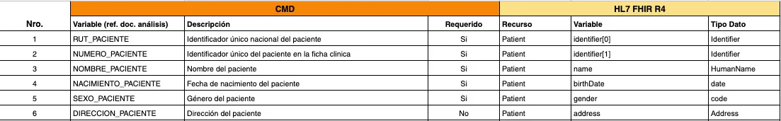 Ejemplo CMD de pacientes