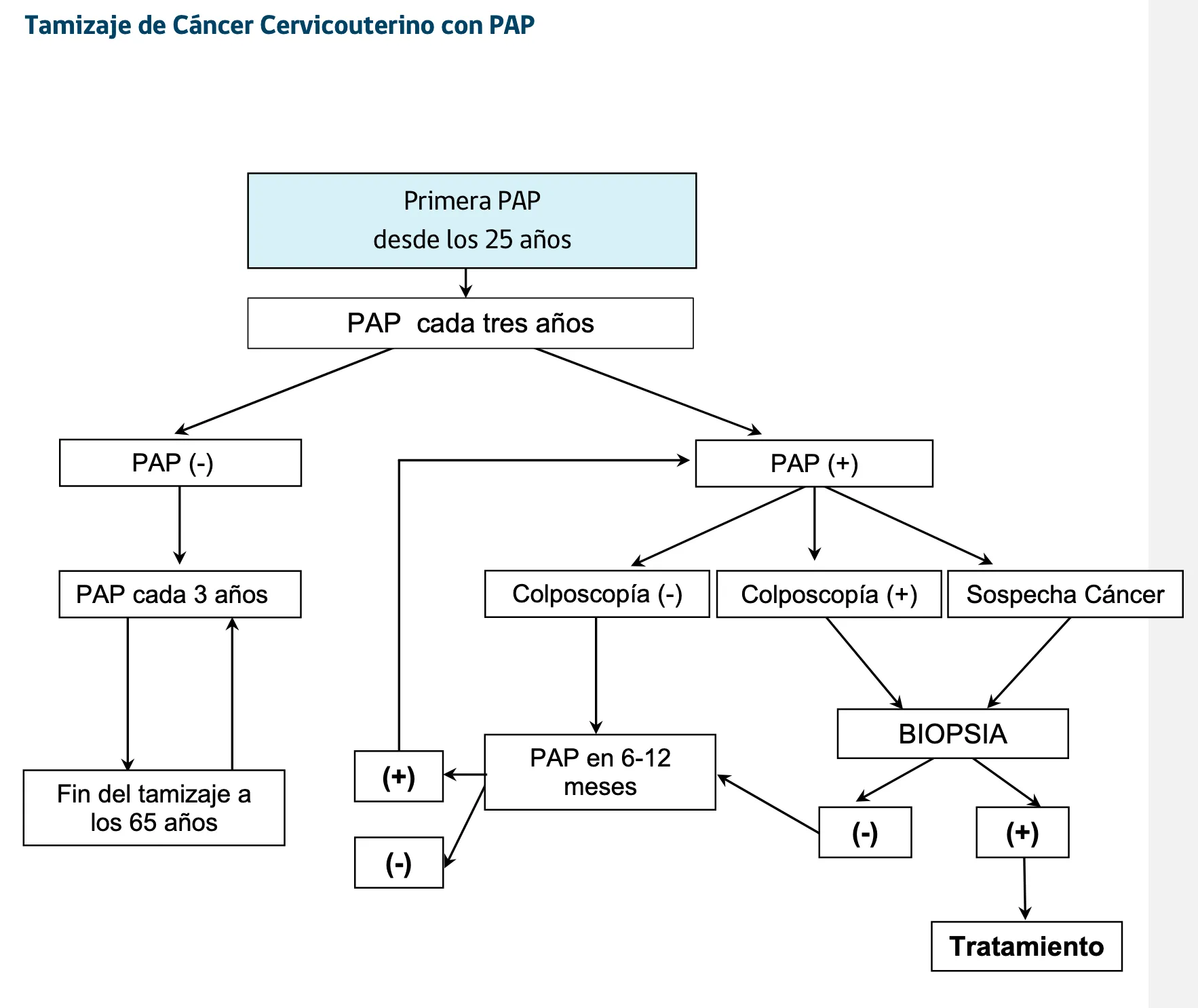 Tamizaje de Cáncer Cervicouterino con PAP