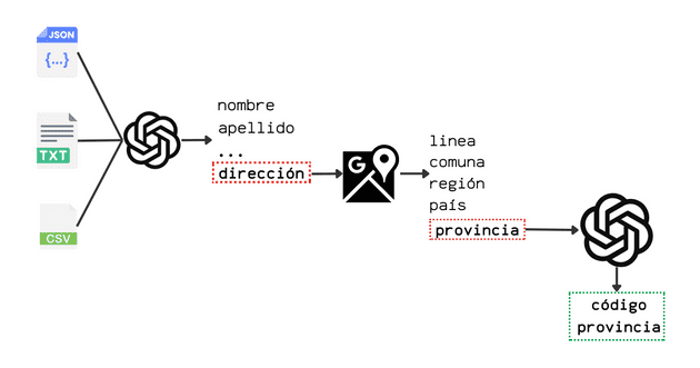 Input → Open AI → Dirección → Google Maps → Provincia → Open AI → Código de Provincia