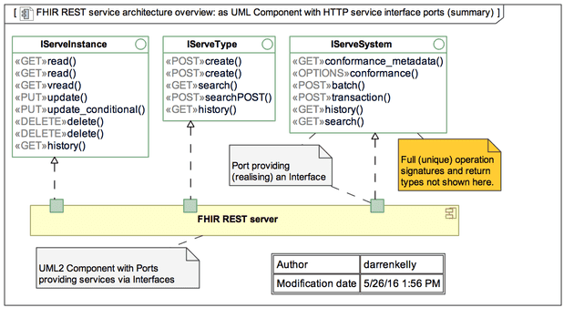 Arquitectura de un servidor FHIR