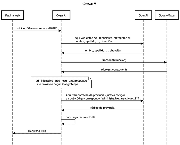 Diagrama de funcionamiento de CesarAI junto a OpenAI y Google Maps